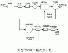 废水处理基本方法